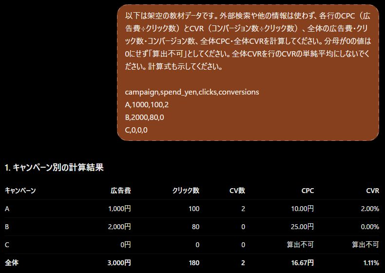 ChatGPTがC行を算出不可、全体CPC16.67円とCVR1.11%と回答した実画面